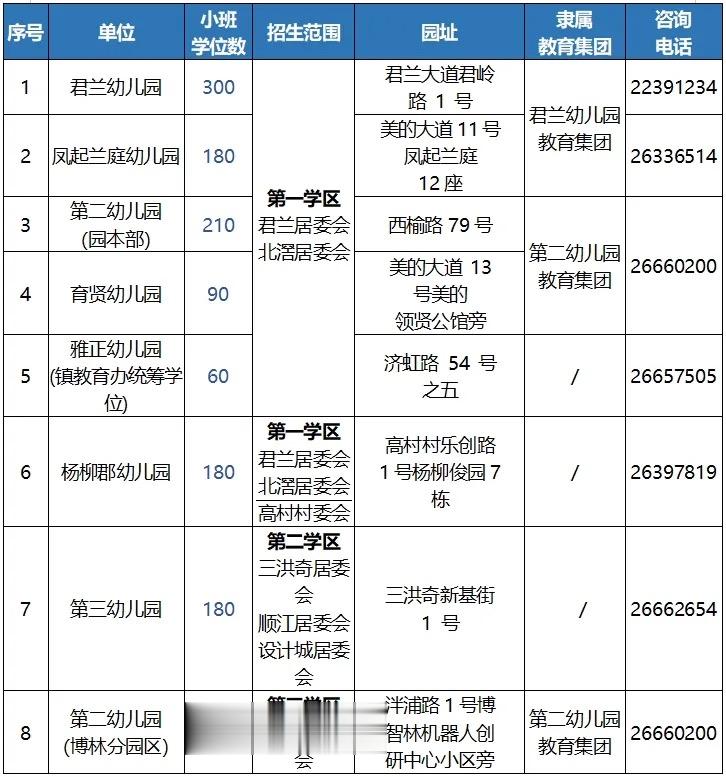 1320个小班学位! 北滘2024年将有8所公办幼儿园招生! 部分学区优先