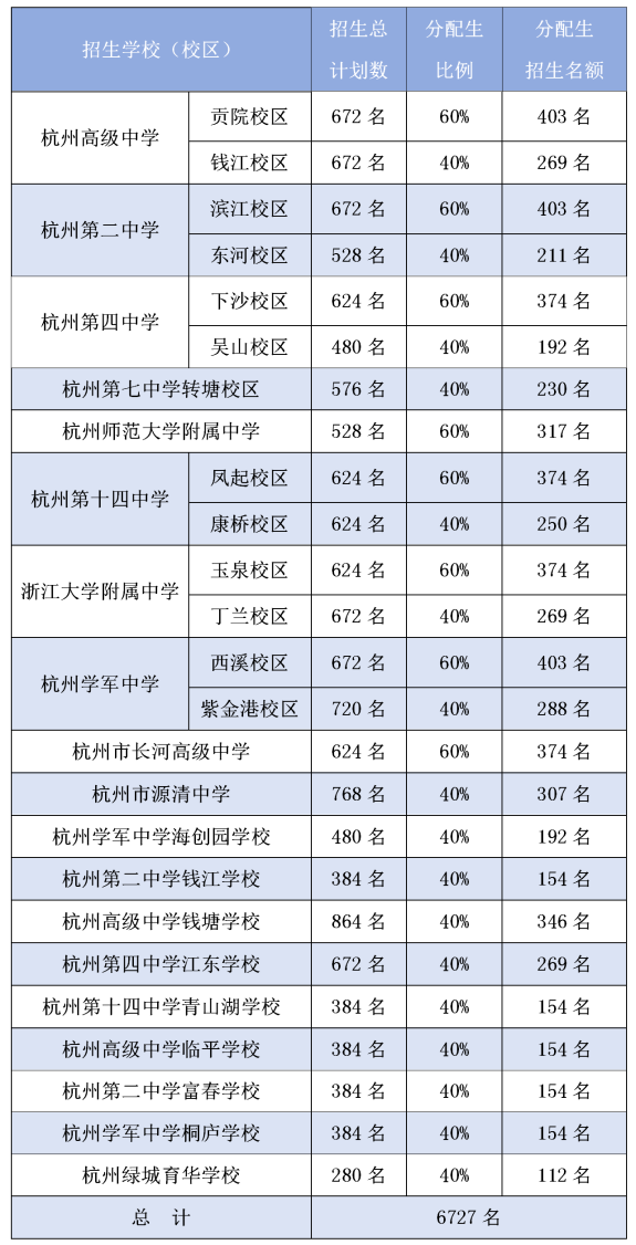 6727人, 比去年增加414人! 杭州市区高中分配生名额公布