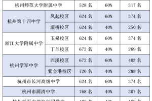 6727人, 比去年增加414人! 杭州市区高中分配生名额公布