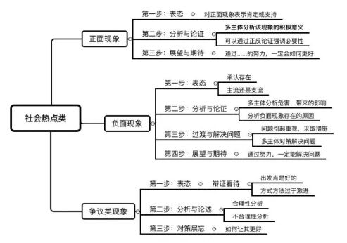 面试不会说? 综合分析类问题答题思路框架详解