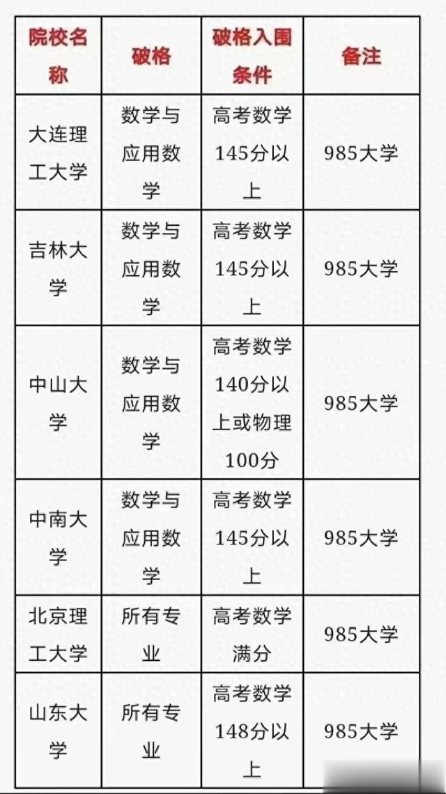 高考数学145可以破格上985, 单科定胜负的时代来了?