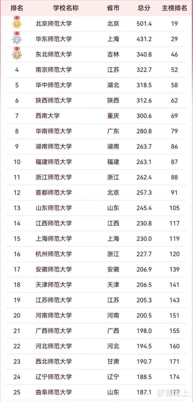 2024年师范类大学排名: 12所大学进全国100强, 东北师范大学第3