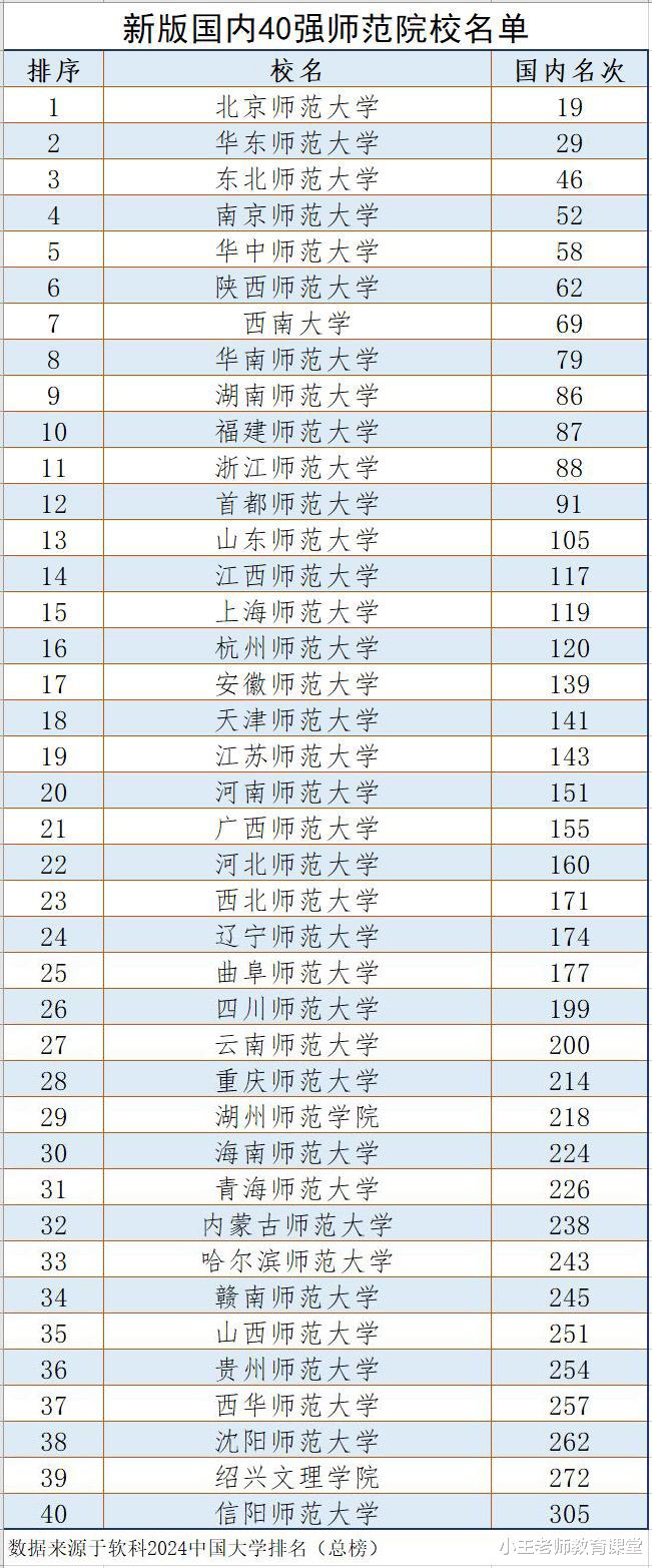 新版国内40强师范院校名单公布，北师大位列榜首，南师大表现优异