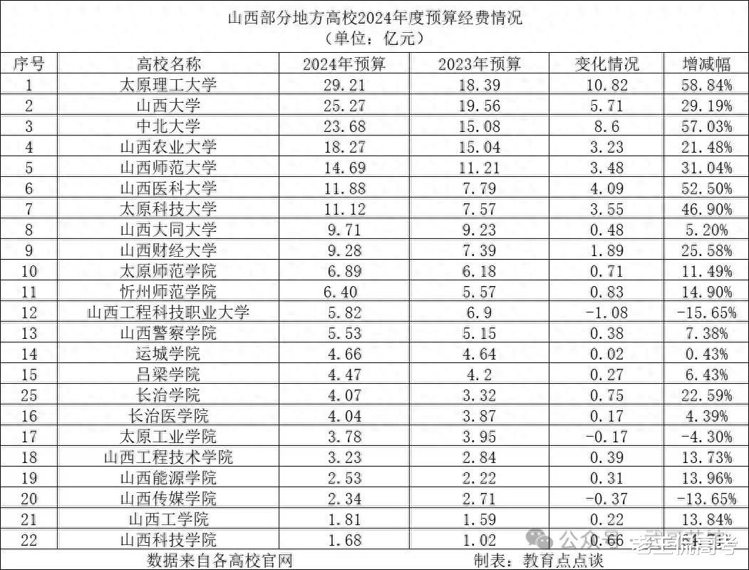 山西高校2024经费预算, 太原理工、山西大学、中北大学均超20亿