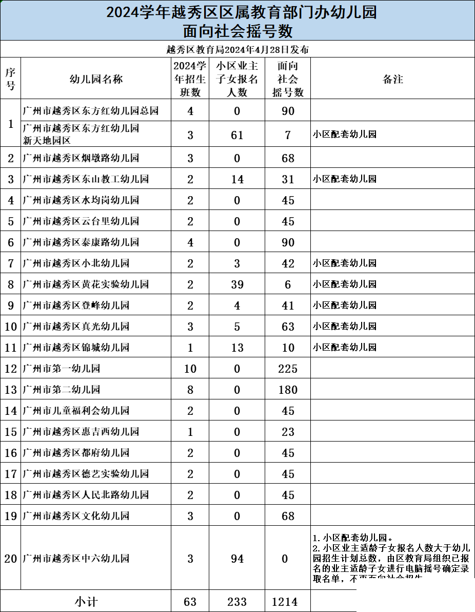 越秀区公布2024年幼儿园招生计划! 47所幼儿园设托儿班