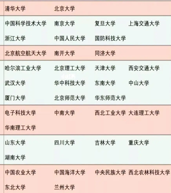 211工程、985工程、与双一流计划大学含义和区别