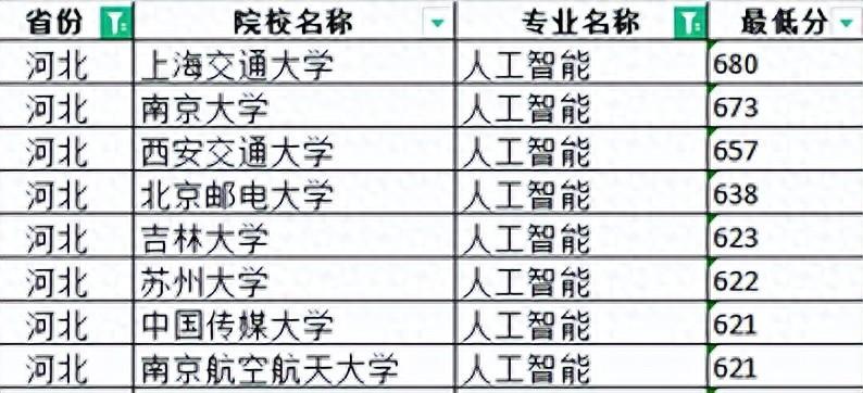 人工智能专业的学校排名, 看看各大学的最低录取分数线