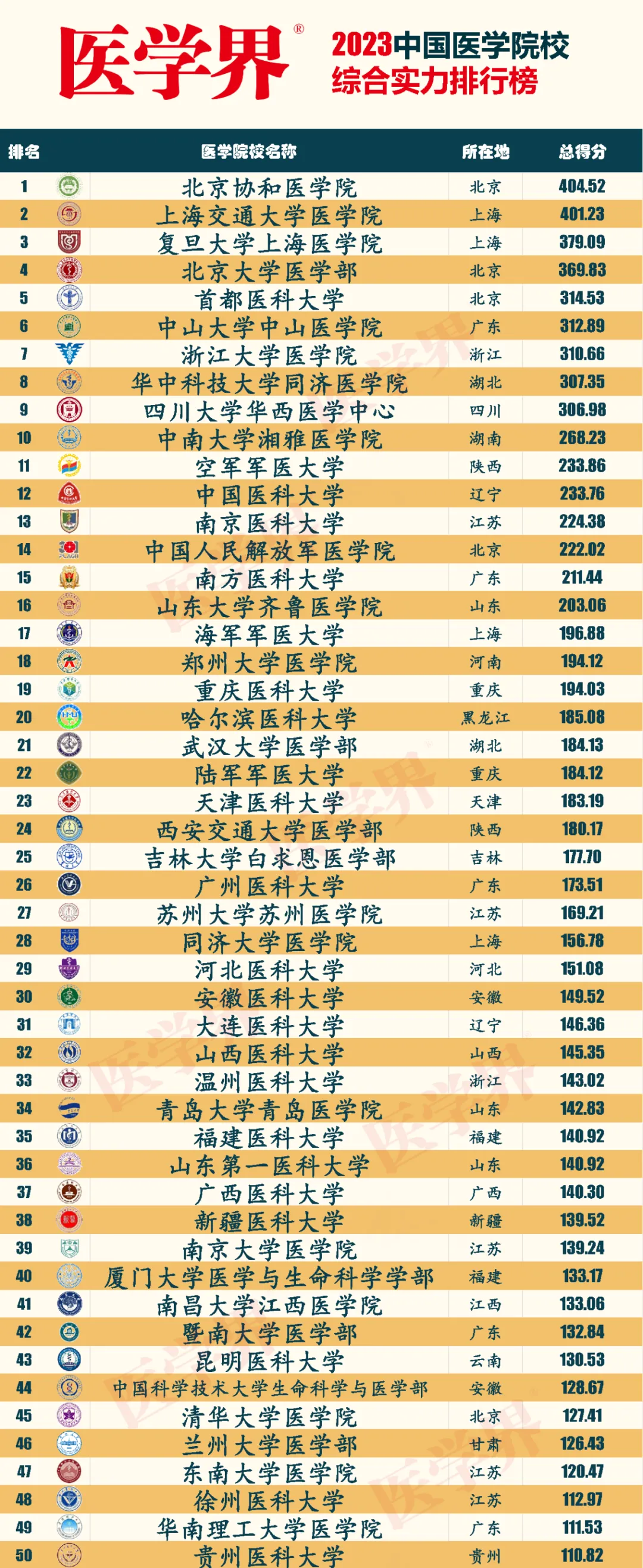 医学院校谁家强? 2023中国医学院校综合实力排行榜出炉