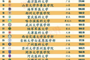 医学院校谁家强? 2023中国医学院校综合实力排行榜出炉