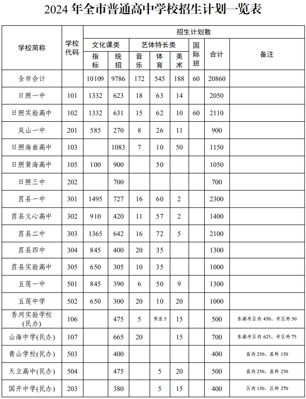 20860人! 2024年日照市普通高中学校招生计划公布