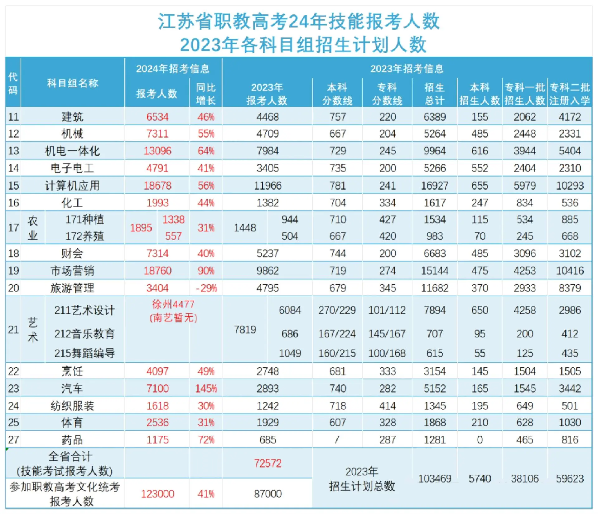 志愿填报可参考！24年职教高考报考人数和23年各科目组学校投档线升学规划