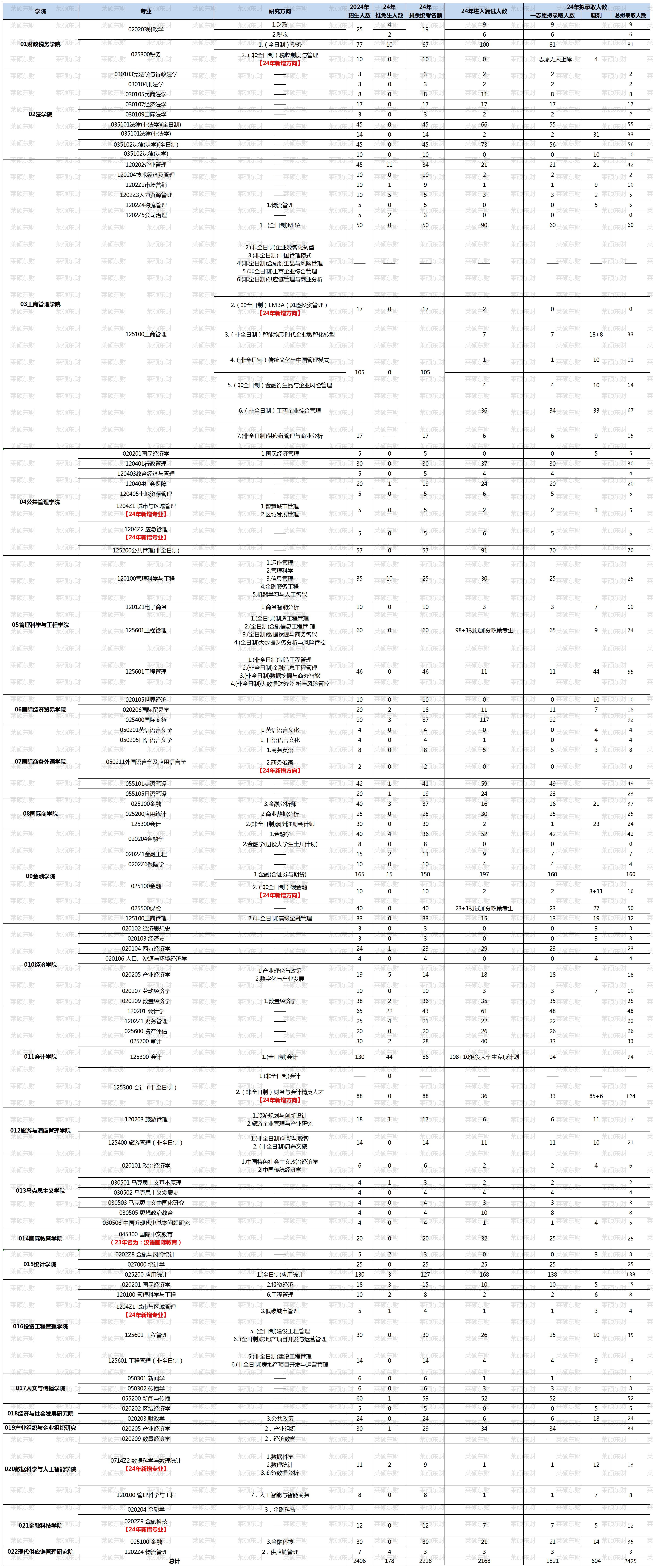 东财考研24年研究生拟录取数据分析(含拟招人数及进入复试人数)