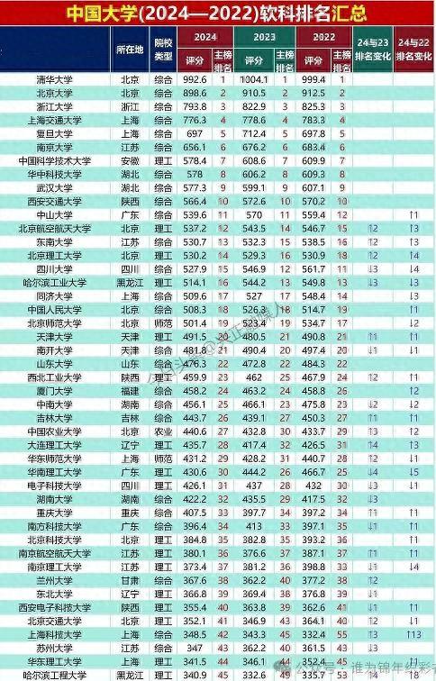 近3年大学排名变化! 10所地位稳定, 云大排名一口气爬“10楼”