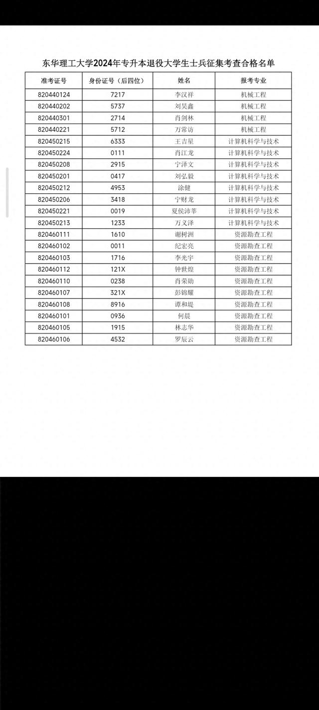 东华理工大学2024专升本退役大学生士兵征集志愿综合评价合格名单