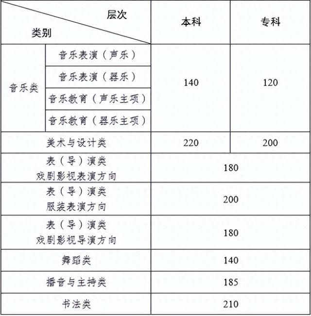 重磅! 云南省艺术类统考分数线及综合分算法公布