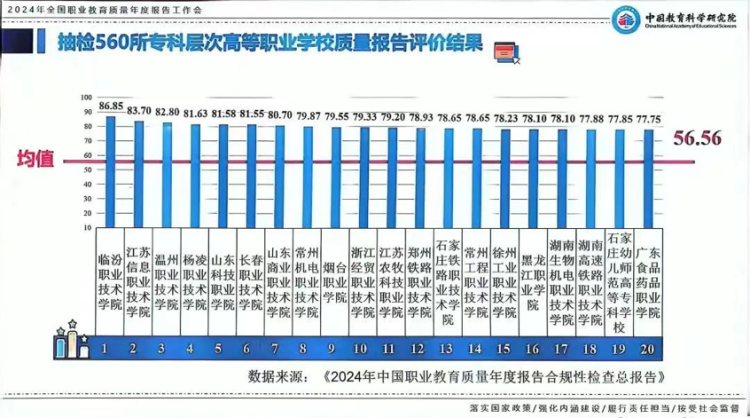 健康中国看山西: 临汾职业技术学院位居第一 教育部通报全国560所高职院校质量年报抽检评价结果