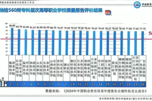 健康中国看山西: 临汾职业技术学院位居第一 教育部通报全国560所高职院校质量年报抽检评价结果