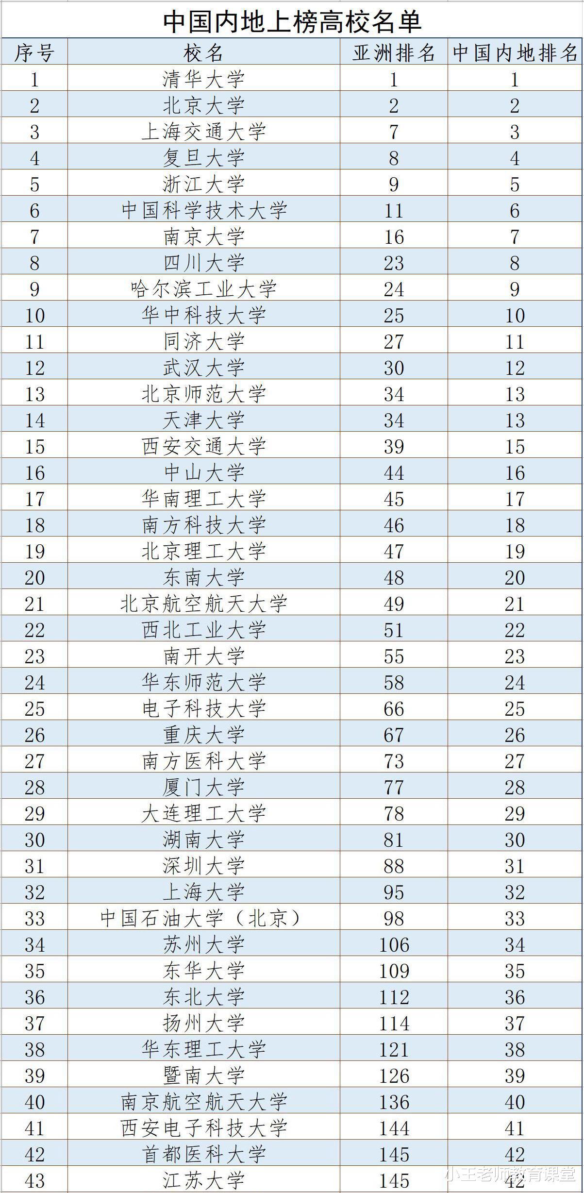 内地86所高校上榜“2024亚洲大学排名”，清北包揽亚洲前2位