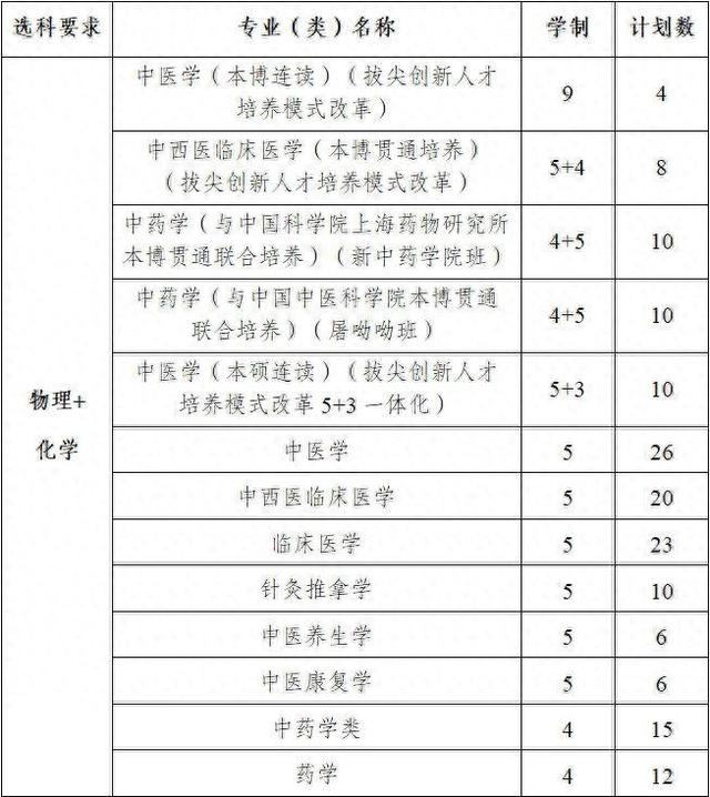 扩招近一倍! 本博、本硕长学制王牌专业录取机会翻番, 南中医2024综评招生亮点出炉