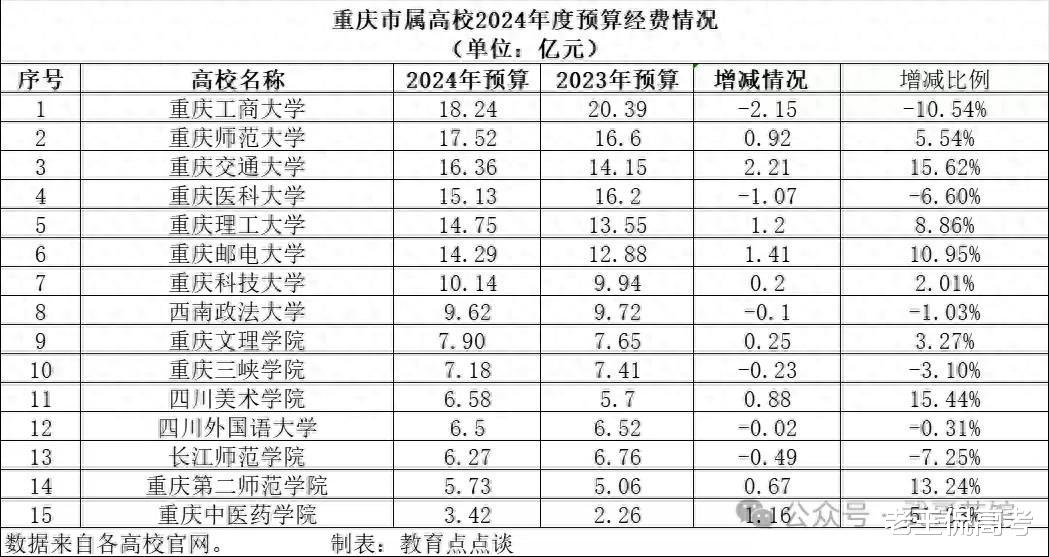 重庆地方大学2024经费预算, 榜首只有18.24亿, 文科高校占据前2名