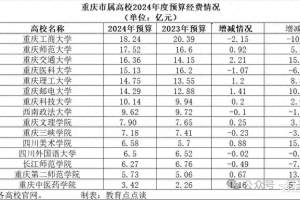 重庆地方大学2024经费预算, 榜首只有18.24亿, 文科高校占据前2名