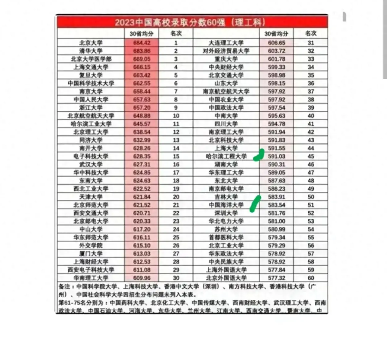 电子科大: 看了哈工大录取分数暴涨, 不明白输在了哪里