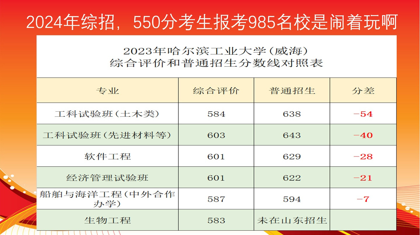 2024年综招报名, 不是合条件就报, 而是有录取可能才有意义, 550分考生报考985名校, 不过是在逗自己玩