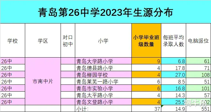 青岛第26中学2023级生源分布大揭秘