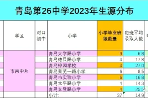 青岛第26中学2023级生源分布大揭秘