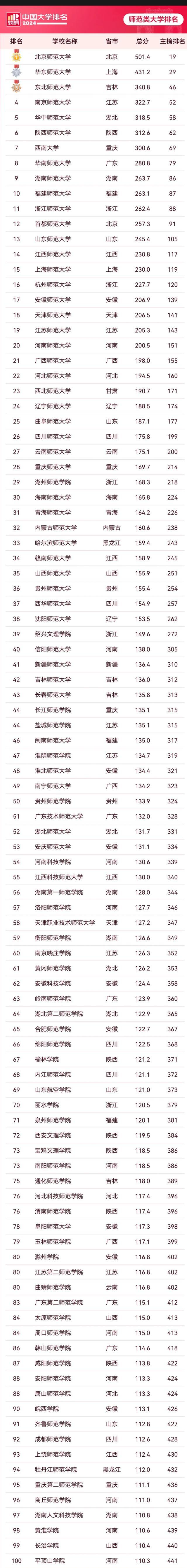 最新中国师范大学100强! 华东师大第2、西南大学第7、西师大第23