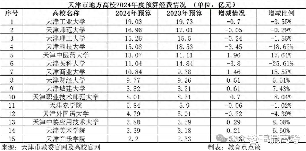 天津市属大学2024经费, 天工大19.03亿居首, 天津医科大学仅第6