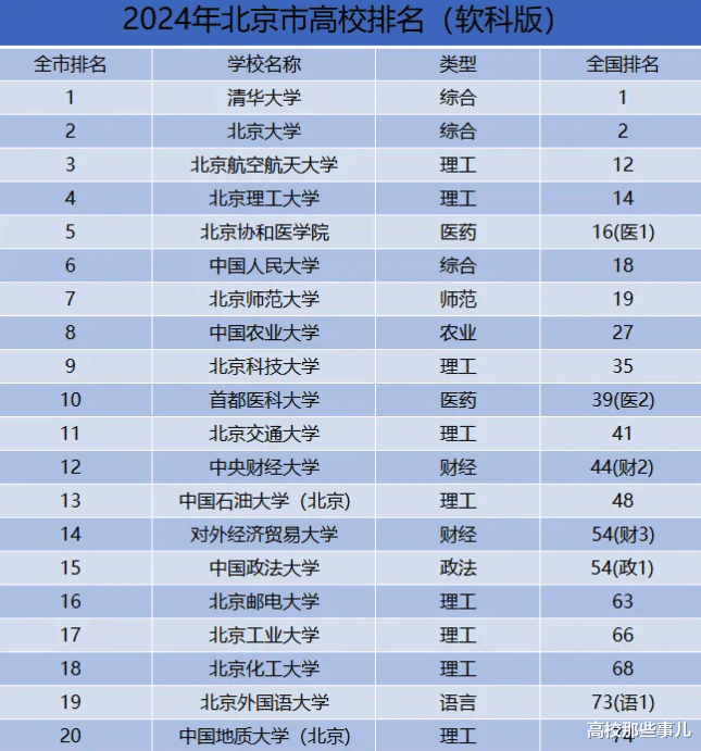 北京市高校排名更新, 北理工位列第四, 北交大跌出前10名