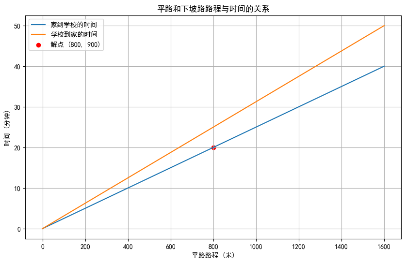 二元一次方程组解决小明上学平路与下坡路之谜