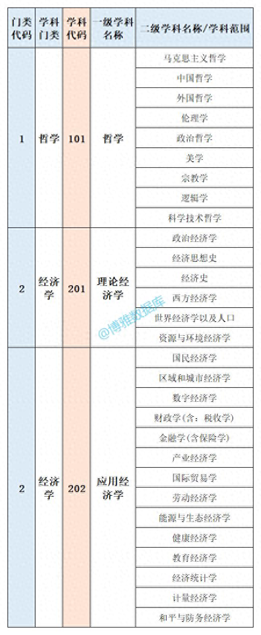 研究生教育学科专业目录: 学科门类、一级学科、二级学科