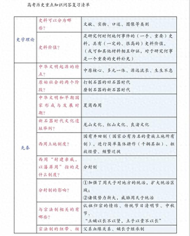 2024高考历史主干知识问答清单(超全面)吃透它高分不在话下!