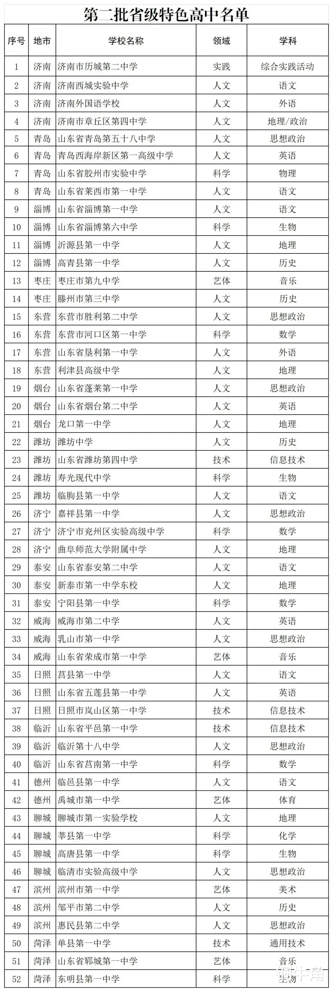 第二批省级特色高中! 青岛这些学校入选