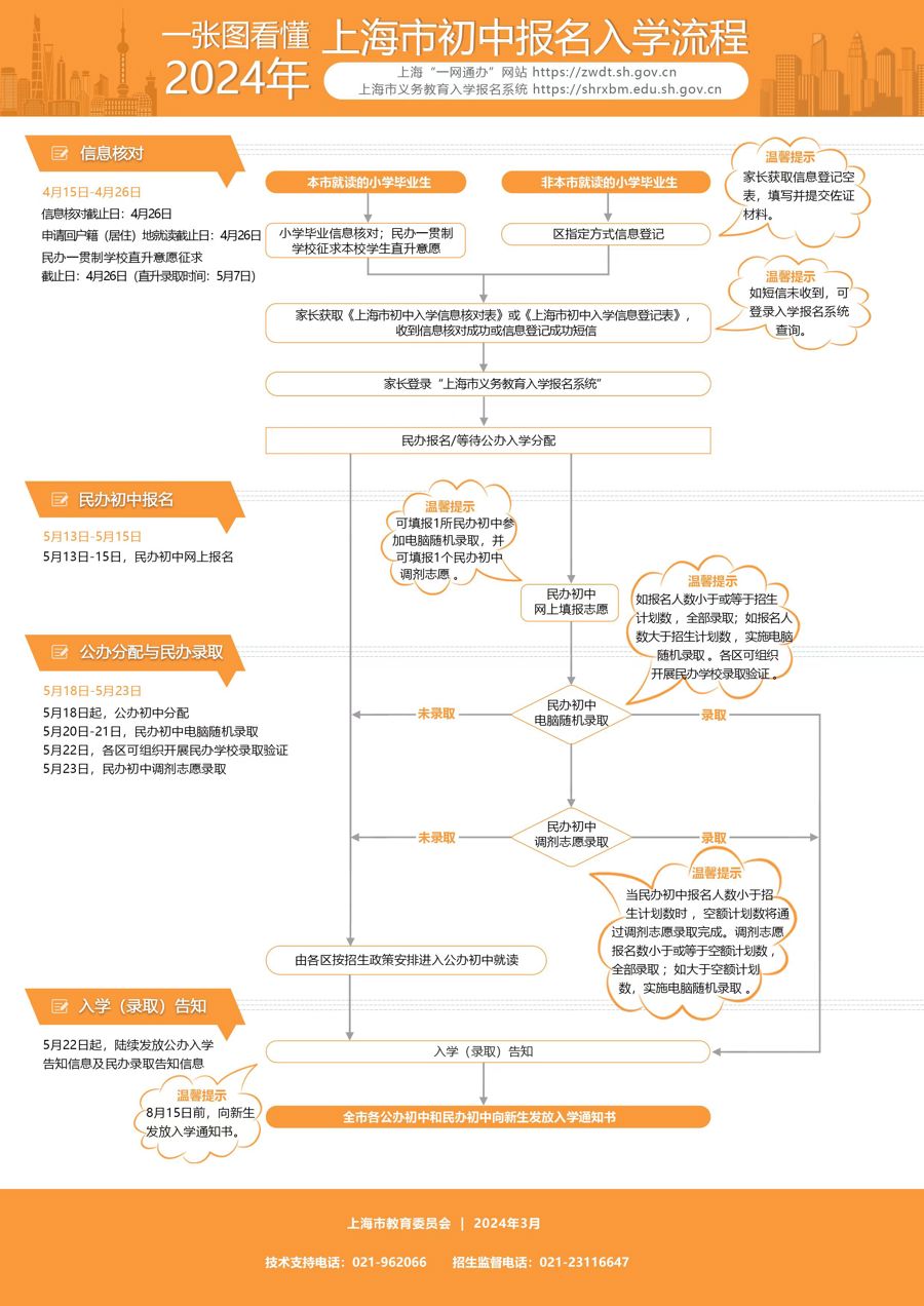 上海今年小升初继续公民办初中同步招生, 5月13日至15日民办初中网上报名