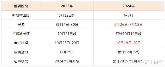 一级造价工程师考生注意, 11地要求核查社保!