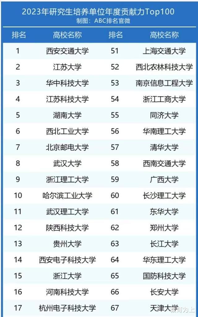 2024年研究生培养贡献力100强大学: 西安交大夺魁, 浙江理工大第9