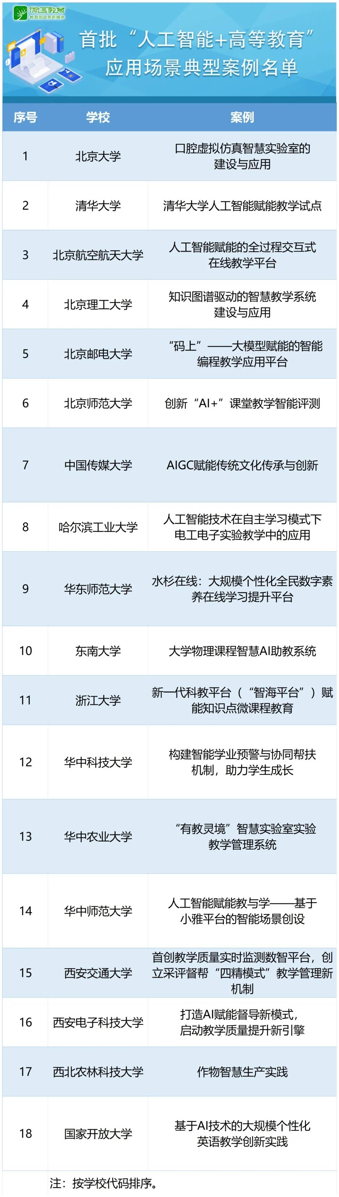 教育部公布“人工智能+高等教育”首批典型案例 涉及英语、物理、编程等学科教育