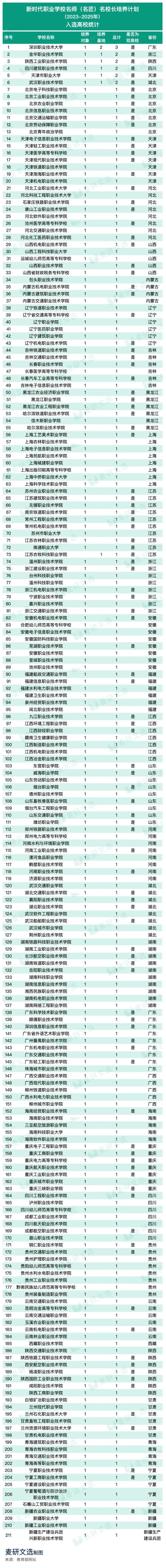 全国首批211所! 教育部公布高职重要名单!