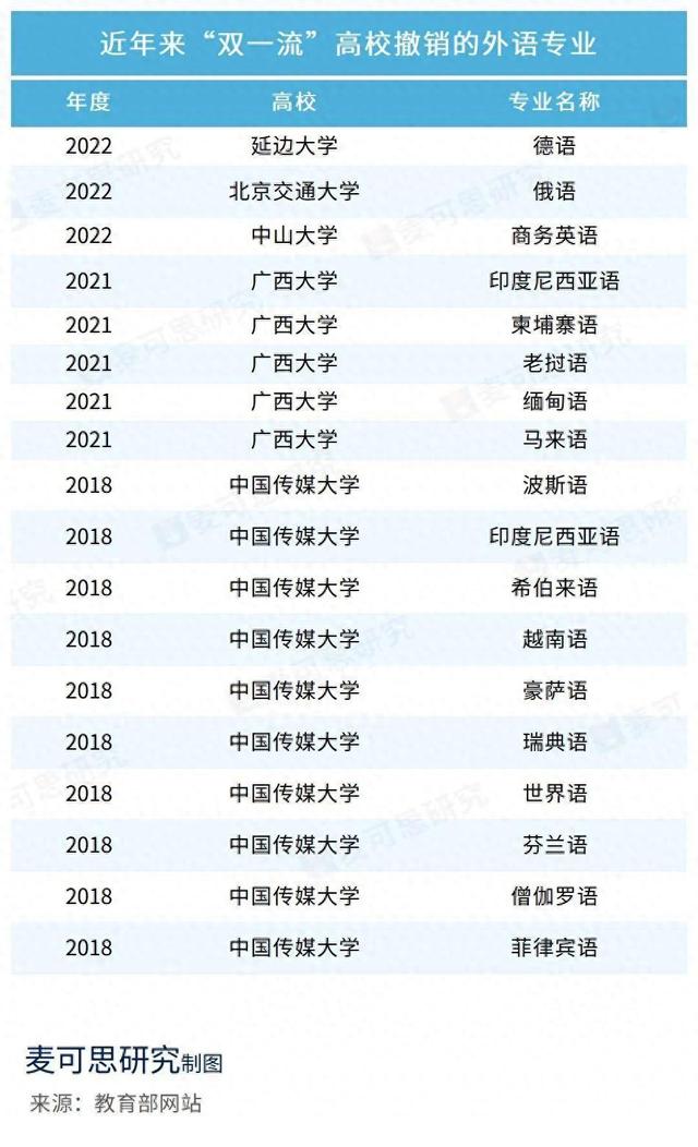 高校明确: 取消外语专业!