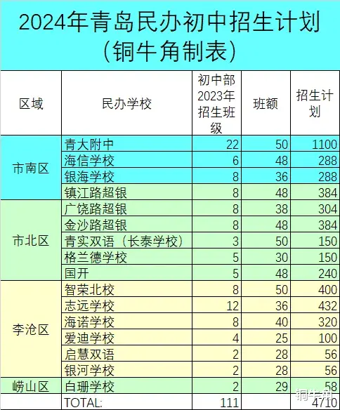 青大附中、超银等民办初中2024年招生汇总