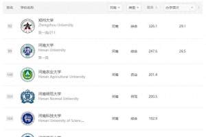 河南最新大学排名, 前百强两所, 郑大50, 河大99, 第三名有争议