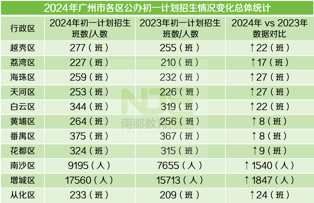 广州“小升初”今年变了啥? 各区都扩班了! 还有这些……