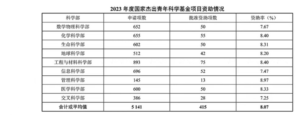 15年近3千万! “杰青”重磅改革, 把“躺平”的科学家拽起来