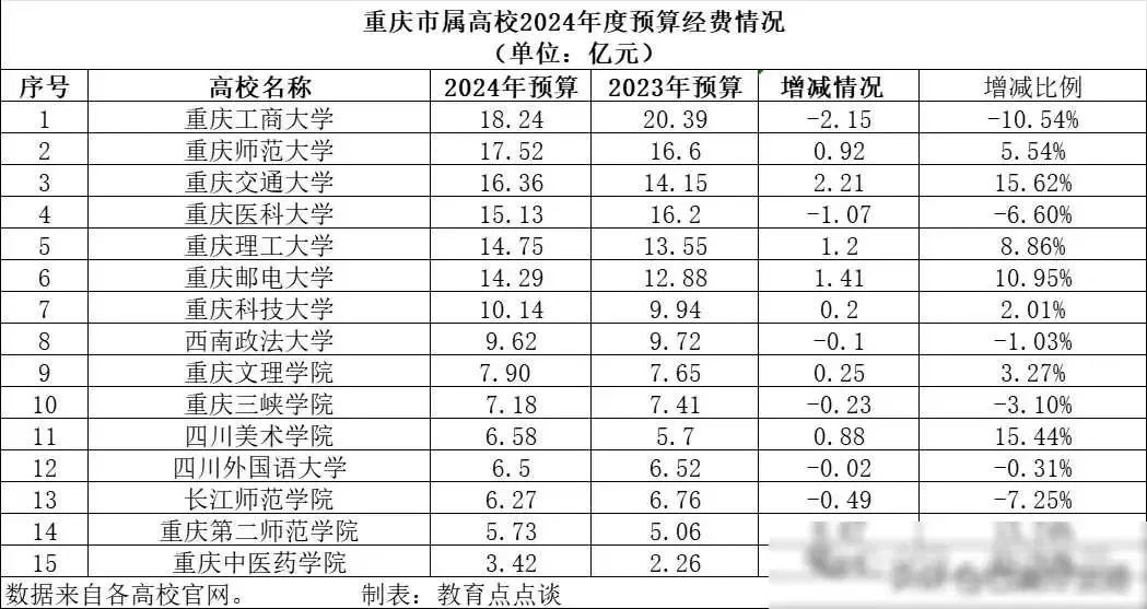 看完这个数据, 你就明白为什么重庆的大学会逐渐没落