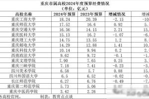 看完这个数据, 你就明白为什么重庆的大学会逐渐没落