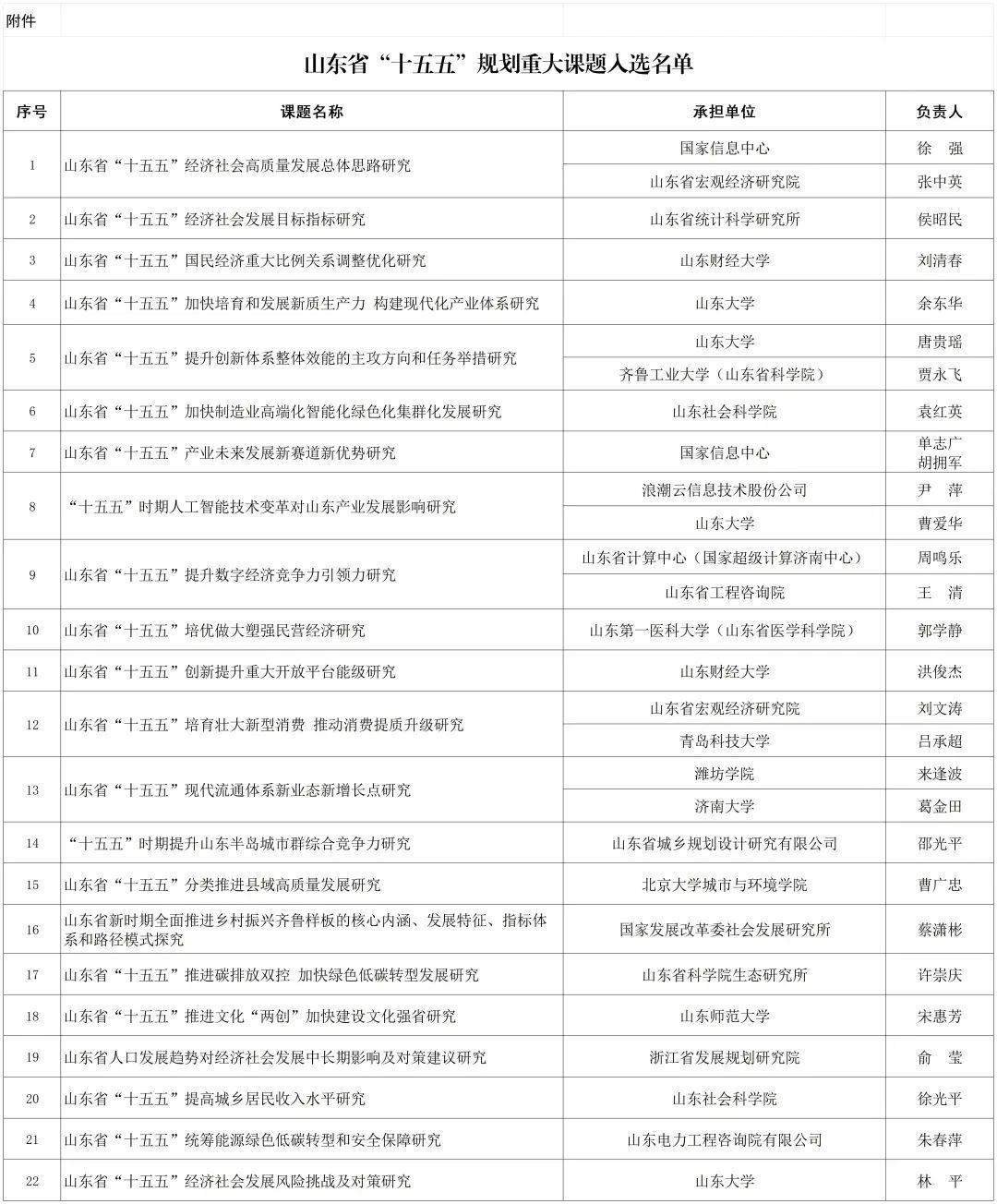 山东省“十五五”规划重大课题入选名单公布