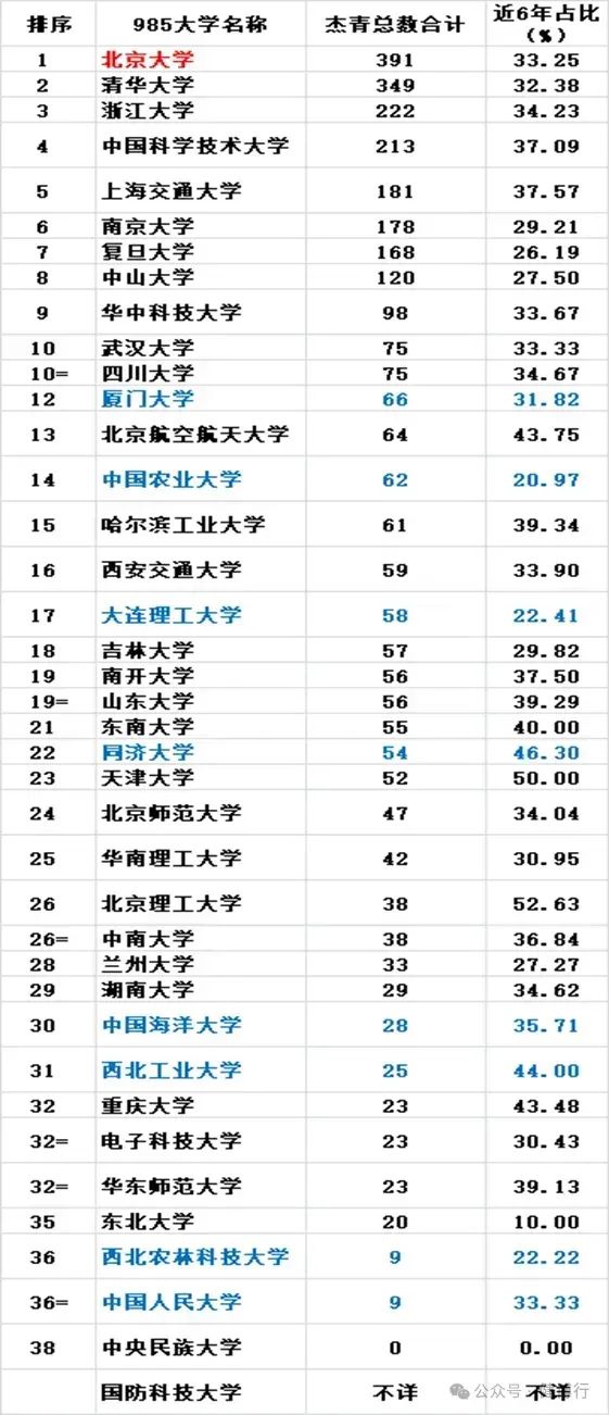 那些潜在院士们: 1994-2023年高校杰青人数汇总!